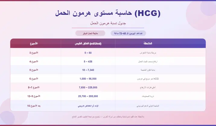 حاسبة مستوى هرمون الحمل (HCG) - جدول نسبة هرمون الحمل